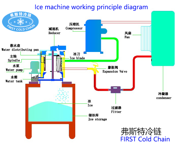 FIM15 Flake Ice Maker Machine technical installation drawing and dimensional requirements